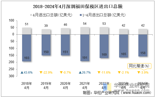 2018-2024年4月深圳福田保税区进出口总额