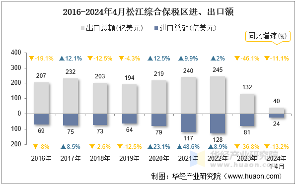 2016-2024年4月松江综合保税区进、出口额