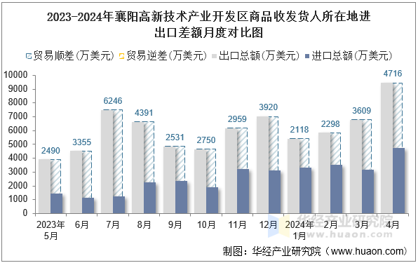 2023-2024年襄阳高新技术产业开发区商品收发货人所在地进出口差额月度对比图