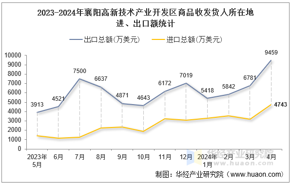 2023-2024年襄阳高新技术产业开发区商品收发货人所在地进、出口额统计