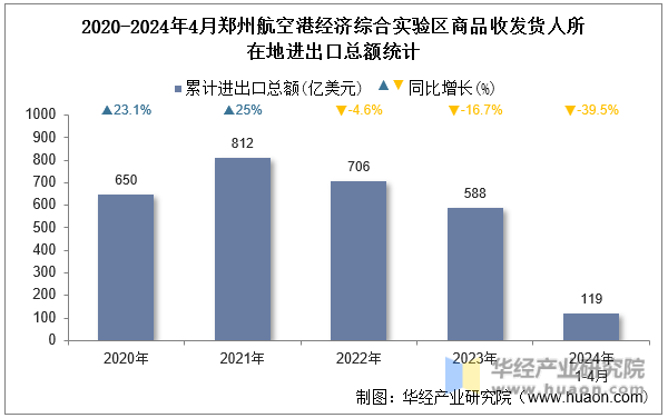 2020-2024年4月郑州航空港经济综合实验区商品收发货人所在地进出口总额统计