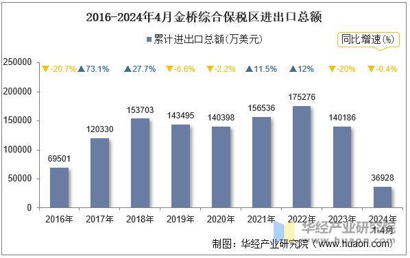 2016-2024年4月金桥综合保税区进出口总额