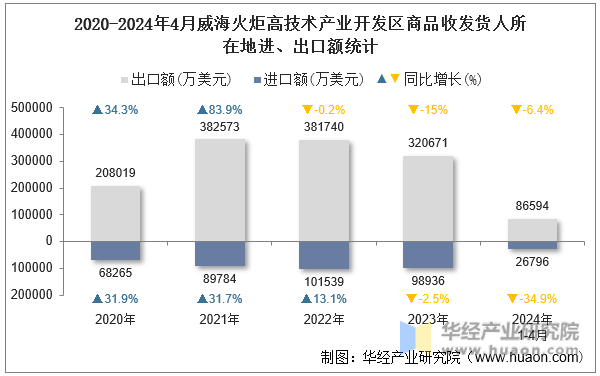 2020-2024年4月威海火炬高技术产业开发区商品收发货人所在地进、出口额统计