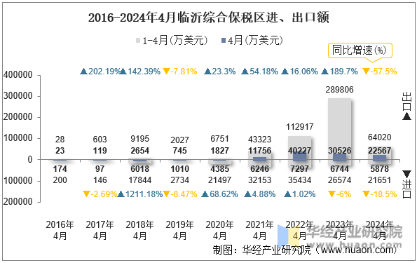 2016-2024年4月临沂综合保税区进、出口额
