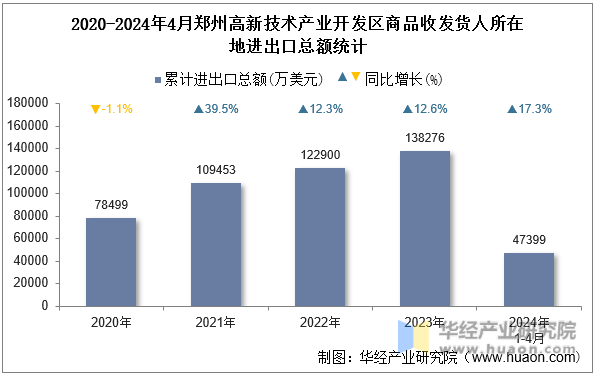 2020-2024年4月郑州高新技术产业开发区商品收发货人所在地进出口总额统计