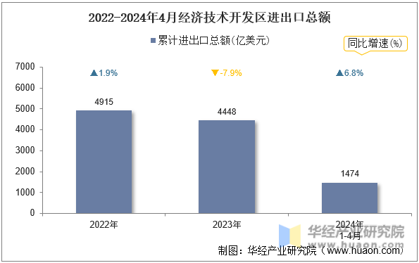 2022-2024年4月经济技术开发区进出口总额