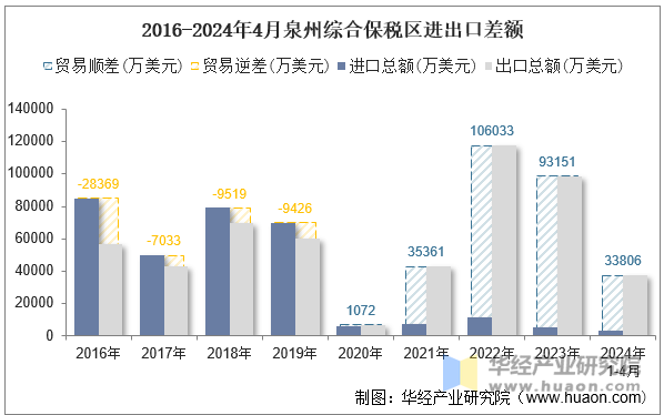 2016-2024年4月泉州综合保税区进出口差额