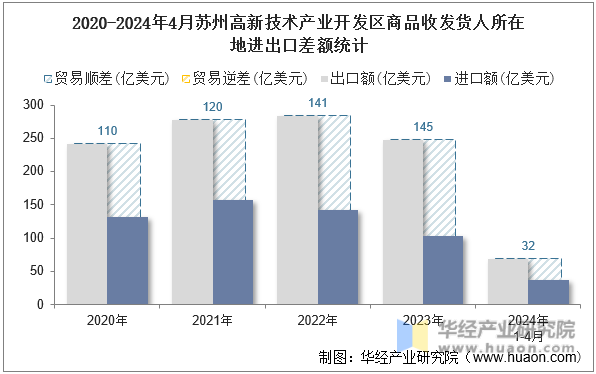 2020-2024年4月苏州高新技术产业开发区商品收发货人所在地进出口差额统计
