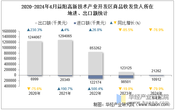 2020-2024年4月益阳高新技术产业开发区商品收发货人所在地进、出口额统计