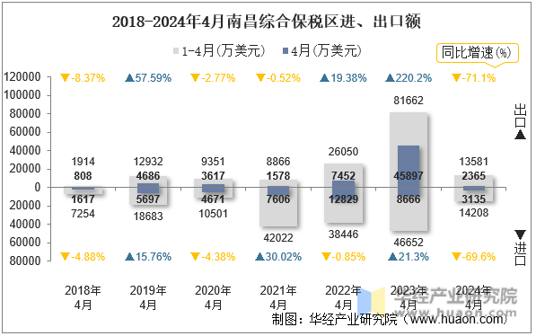 2018-2024年4月南昌综合保税区进、出口额