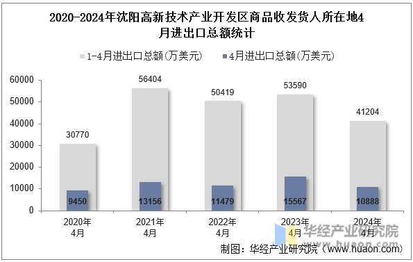 2020-2024年沈阳高新技术产业开发区商品收发货人所在地4月进出口总额统计