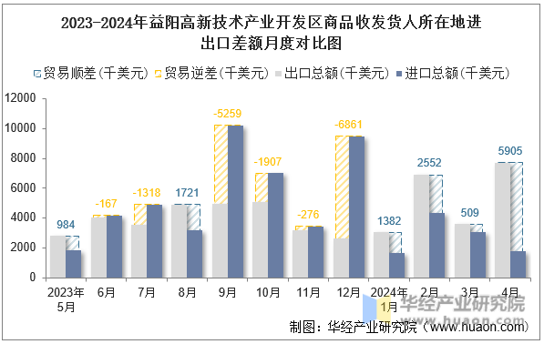 2023-2024年益阳高新技术产业开发区商品收发货人所在地进出口差额月度对比图