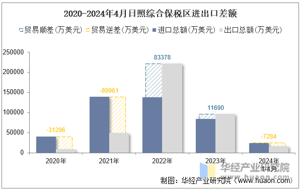 2020-2024年4月日照综合保税区进出口差额