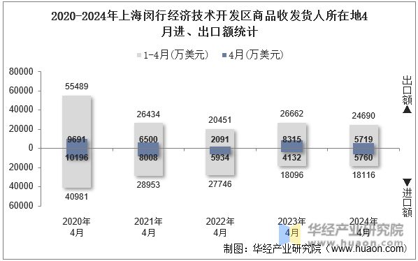 2020-2024年上海闵行经济技术开发区商品收发货人所在地4月进、出口额统计