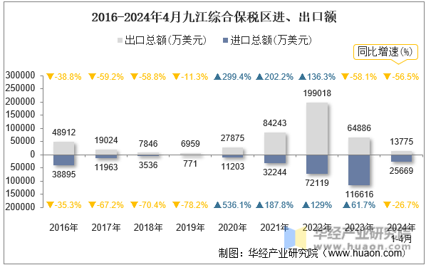 2016-2024年4月九江综合保税区进、出口额