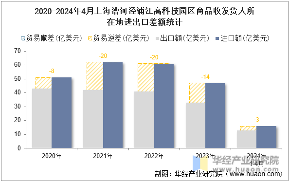 2020-2024年4月上海漕河泾浦江高科技园区商品收发货人所在地进出口差额统计