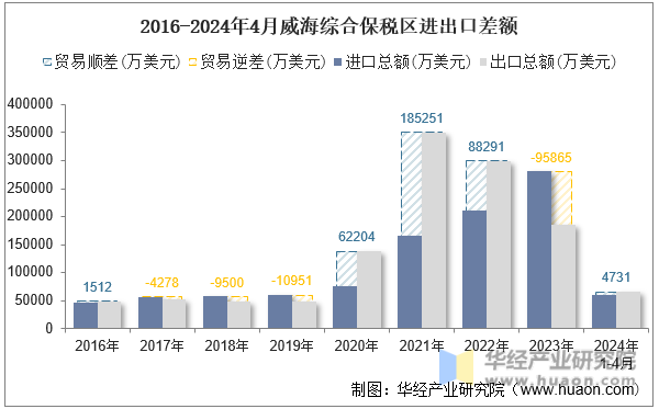 2016-2024年4月威海综合保税区进出口差额