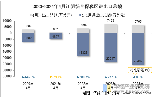 2020-2024年4月江阴综合保税区进出口总额