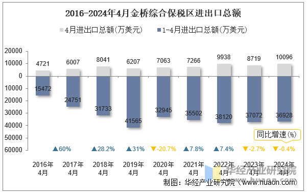 2016-2024年4月金桥综合保税区进出口总额