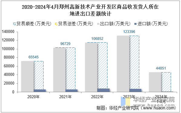 2020-2024年4月郑州高新技术产业开发区商品收发货人所在地进出口差额统计