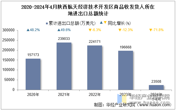 2020-2024年4月陕西航天经济技术开发区商品收发货人所在地进出口总额统计