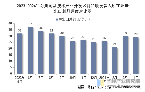 2023-2024年苏州高新技术产业开发区商品收发货人所在地进出口总额月度对比图