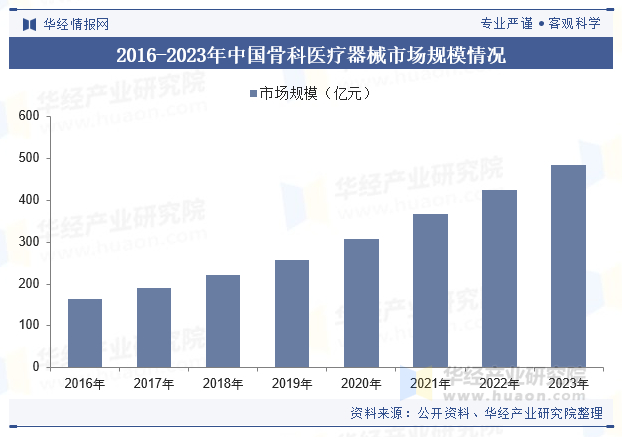 2016-2023年中国骨科医疗器械市场规模情况