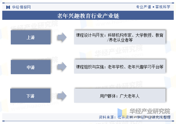 老年兴趣教育行业产业链