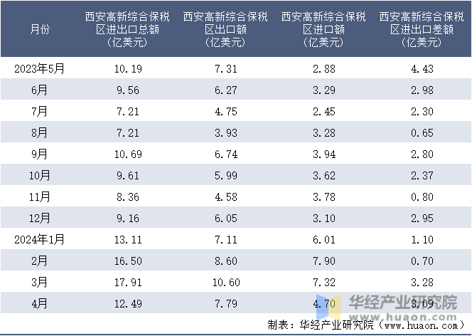 2023-2024年4月西安高新综合保税区进出口额月度情况统计表