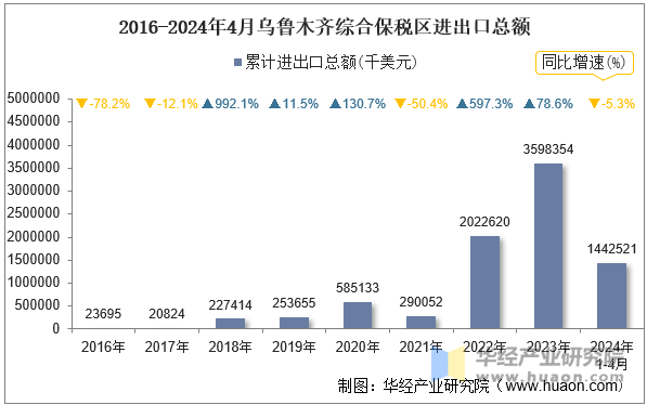 2016-2024年4月乌鲁木齐综合保税区进出口总额