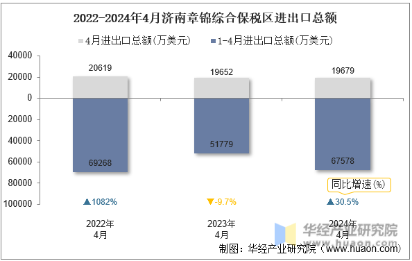 2022-2024年4月济南章锦综合保税区进出口总额