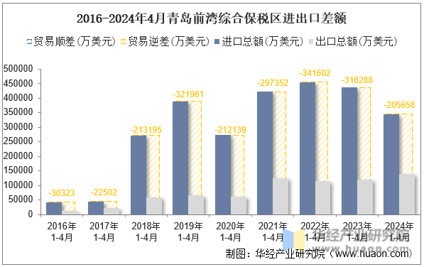 2016-2024年4月青岛前湾综合保税区进出口差额