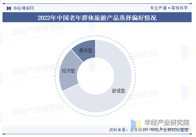 2022年中国老年群体旅游产品选择偏好情况