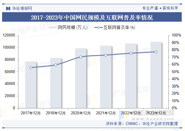 2017-2023年中国网民规模及互联网普及率情况