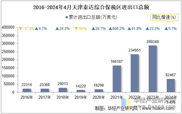 2016-2024年4月天津泰达综合保税区进出口总额