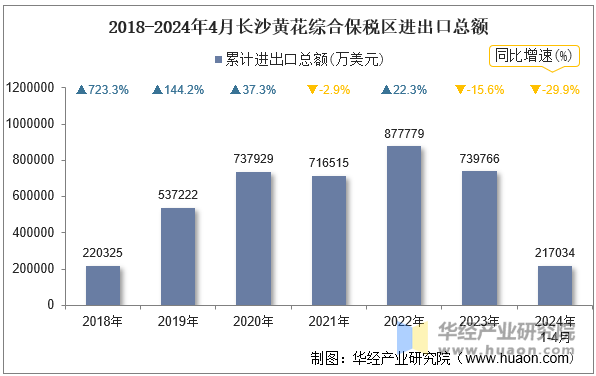 2018-2024年4月长沙黄花综合保税区进出口总额