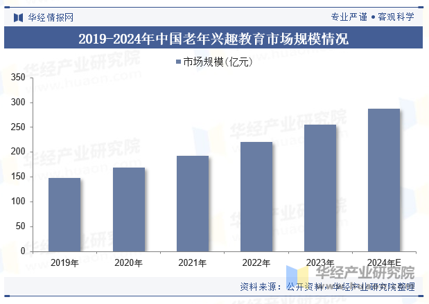 2019-2024年中国老年兴趣教育市场规模情况