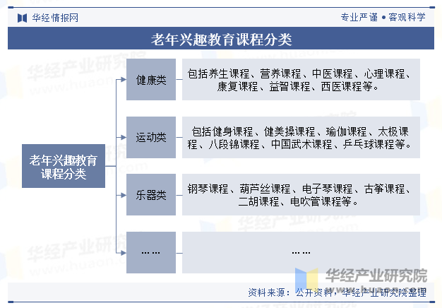 老年兴趣教育课程分类