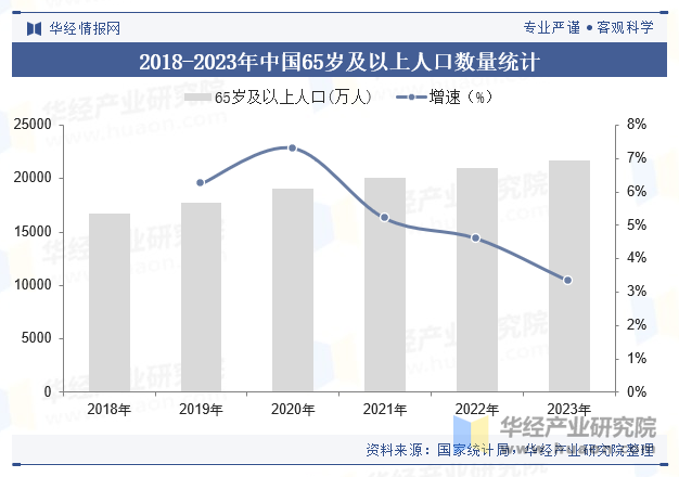 2018-2023年中国65岁及以上人口数量统计