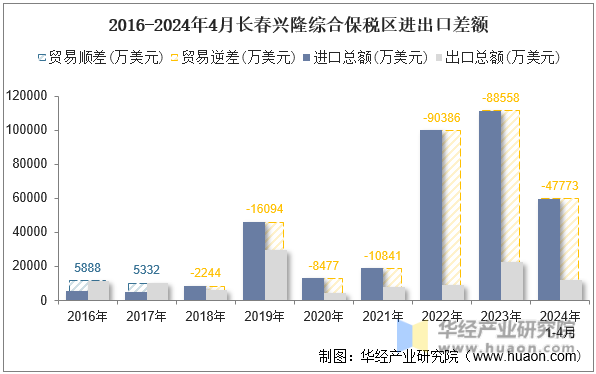 2016-2024年4月长春兴隆综合保税区进出口差额