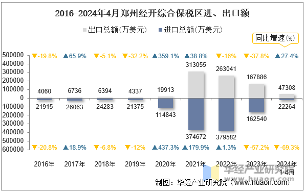 2016-2024年4月郑州经开综合保税区进、出口额