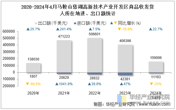 2020-2024年4月马鞍山慈湖高新技术产业开发区商品收发货人所在地进、出口额统计