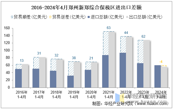 2016-2024年4月郑州新郑综合保税区进出口差额