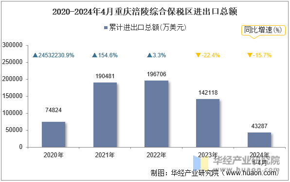 2020-2024年4月重庆涪陵综合保税区进出口总额