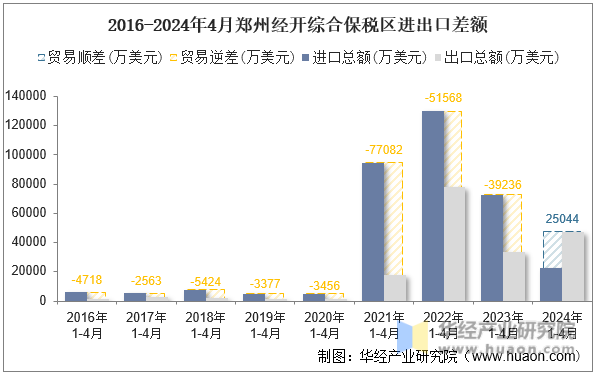 2016-2024年4月郑州经开综合保税区进出口差额