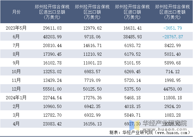 2023-2024年4月郑州经开综合保税区进出口额月度情况统计表