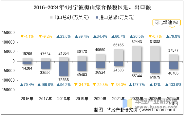 2016-2024年4月宁波梅山综合保税区进、出口额