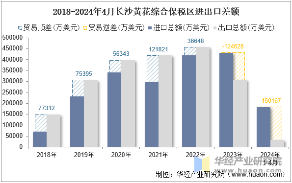 2018-2024年4月长沙黄花综合保税区进出口差额