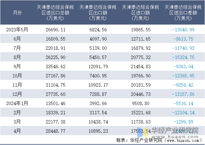 2023-2024年4月天津泰达综合保税区进出口额月度情况统计表