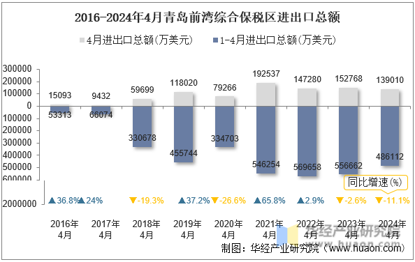 2016-2024年4月青岛前湾综合保税区进出口总额